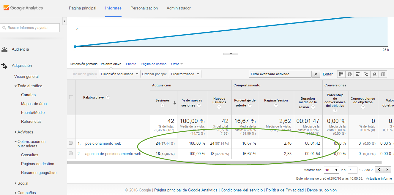 google analytics trafico organico para palabras clave